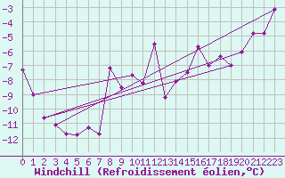 Courbe du refroidissement olien pour Grand Saint Bernard (Sw)