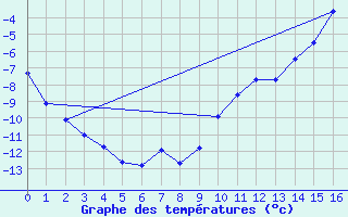 Courbe de tempratures pour Clyde River Climate