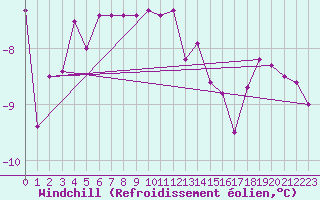 Courbe du refroidissement olien pour Ulkokalla