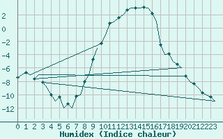 Courbe de l'humidex pour Vidsel