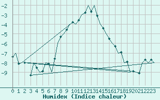 Courbe de l'humidex pour Poprad / Tatry