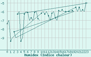 Courbe de l'humidex pour Hammerfest