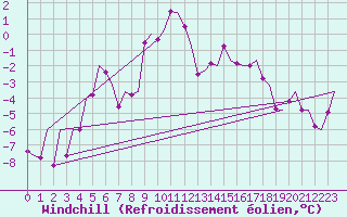 Courbe du refroidissement olien pour Tromso / Langnes