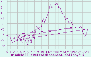 Courbe du refroidissement olien pour Innsbruck-Flughafen