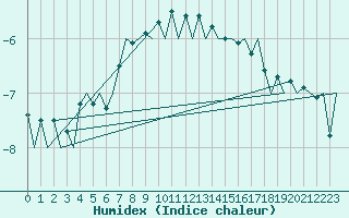 Courbe de l'humidex pour Oslo / Gardermoen