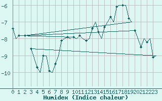 Courbe de l'humidex pour Hammerfest