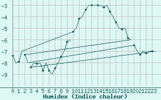 Courbe de l'humidex pour Maastricht / Zuid Limburg (PB)