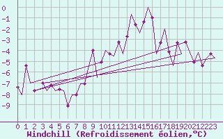 Courbe du refroidissement olien pour Zagreb / Pleso