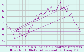Courbe du refroidissement olien pour Lulea / Kallax