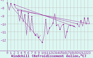Courbe du refroidissement olien pour Platform J6-a Sea