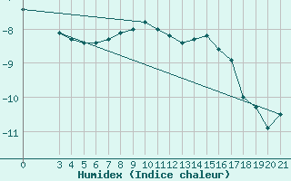 Courbe de l'humidex pour Zavizan