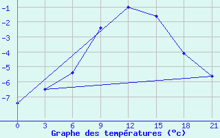 Courbe de tempratures pour Borovici