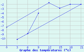 Courbe de tempratures pour Niznij Novgorod