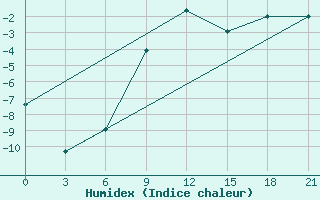 Courbe de l'humidex pour Niznij Novgorod