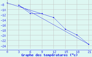 Courbe de tempratures pour Kudymkar