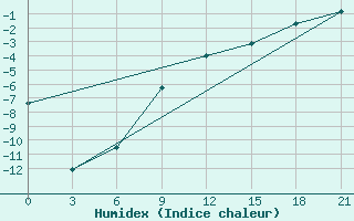 Courbe de l'humidex pour Borovici