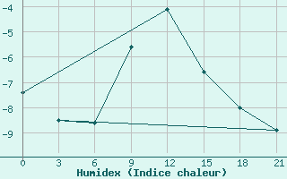 Courbe de l'humidex pour Kamysin