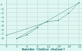 Courbe de l'humidex pour Mezen