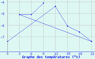 Courbe de tempratures pour Koslan