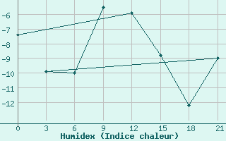 Courbe de l'humidex pour Ust'- Cil'Ma