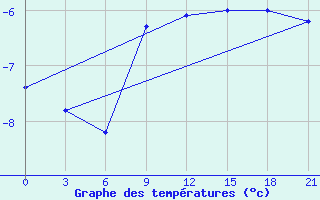 Courbe de tempratures pour Liubashivka