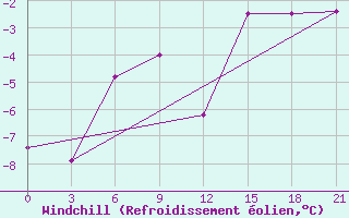 Courbe du refroidissement olien pour Svetlograd