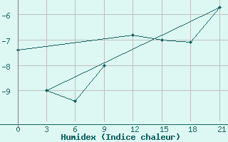 Courbe de l'humidex pour Indiga