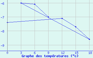 Courbe de tempratures pour Sklad