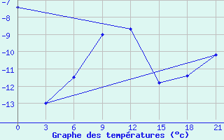 Courbe de tempratures pour Celno-Versiny