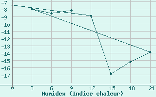 Courbe de l'humidex pour Klin