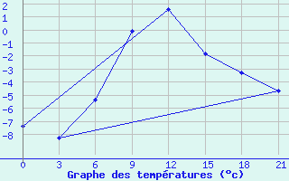 Courbe de tempratures pour Sergac