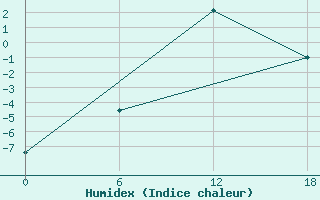 Courbe de l'humidex pour Apatitovaya