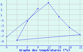 Courbe de tempratures pour Sterlitamak