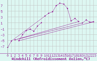 Courbe du refroidissement olien pour Thun