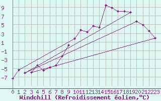 Courbe du refroidissement olien pour Saint Michael Im Lungau