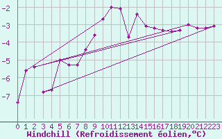 Courbe du refroidissement olien pour Lakatraesk