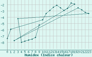 Courbe de l'humidex pour Jungfraujoch (Sw)