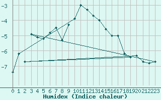 Courbe de l'humidex pour Bivio