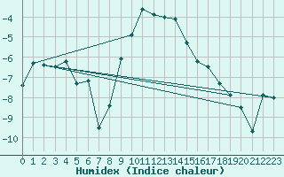 Courbe de l'humidex pour Skabu-Storslaen
