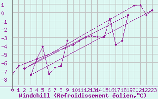 Courbe du refroidissement olien pour Grimsel Hospiz