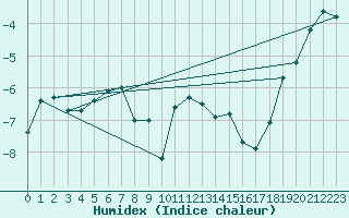 Courbe de l'humidex pour Titlis