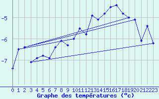 Courbe de tempratures pour Stekenjokk