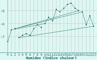 Courbe de l'humidex pour Stekenjokk