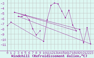 Courbe du refroidissement olien pour Brianon (05)