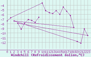 Courbe du refroidissement olien pour Namsskogan