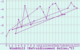 Courbe du refroidissement olien pour Maria Alm