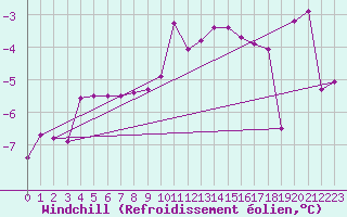 Courbe du refroidissement olien pour Ulm-Mhringen