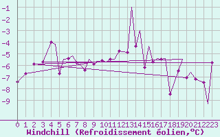 Courbe du refroidissement olien pour Leknes