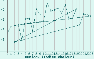 Courbe de l'humidex pour Saentis (Sw)