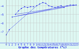 Courbe de tempratures pour Kvikkjokk Arrenjarka A